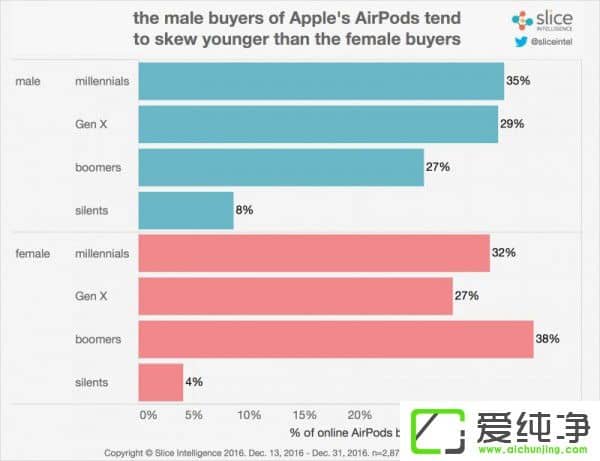 OAirPods?q)ɞܚgӭğoC(j)