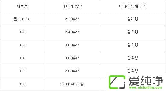 ný͸¶LG G6늳3200mAh