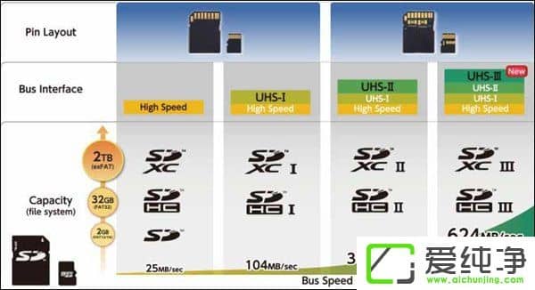 ݔʸ_624MB/sSDf(xi)l(f)UHS-III˜