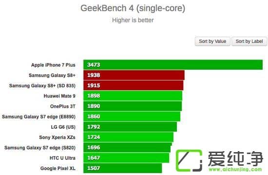 Exynos 8895835ĂGalaxy S8+pоy