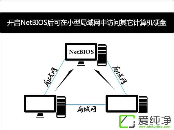 ʲôNetBIOSw7ϵy(tng)T[NetBIOS÷