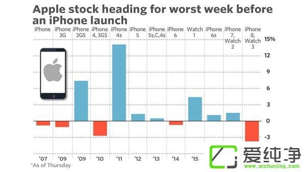 iPhone 8װl(f)ͱPO9¹Ƀr(ji)6.5%