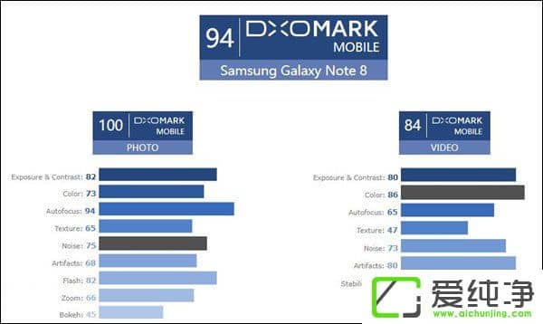 ciPhone 8 PlusеһDxOMarkl(f)Note8u(png)y(c)Y(ji)