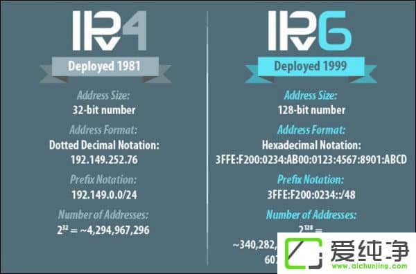 ȫṩIPv6(w)