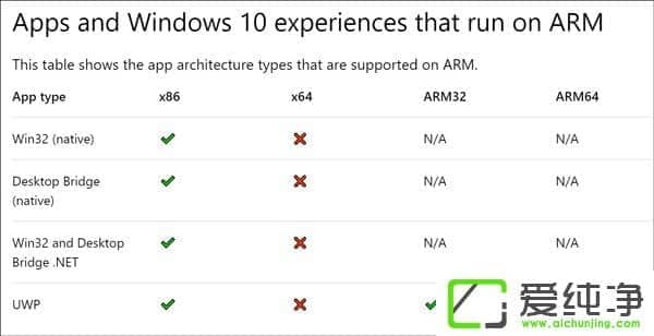 ΢ܛWin10 ARM֧֑б