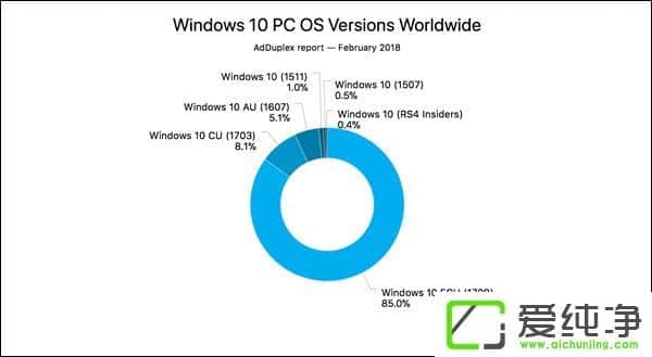 Win10＾(chung)߸Ѹw85%