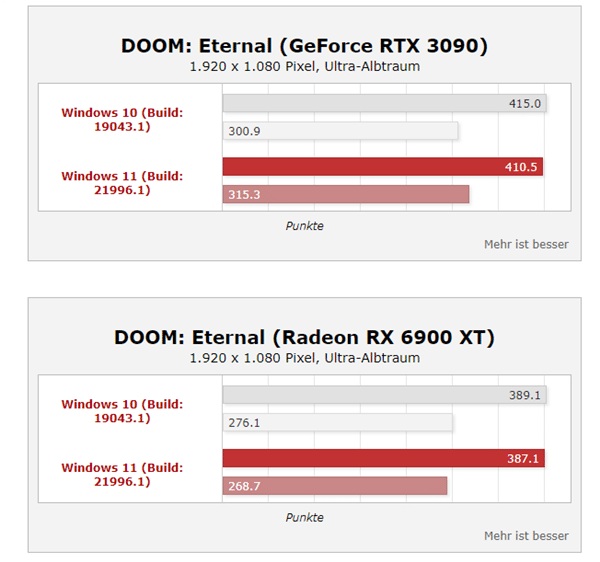 Win11ϵy(tng)ܴq35%i9(sh)y(c)