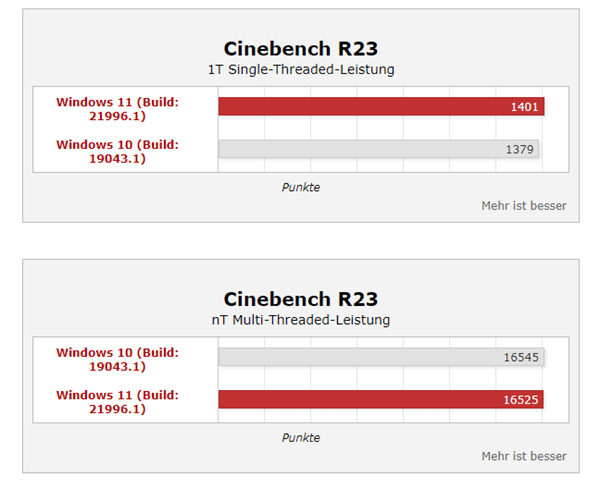 Win11ϵy(tng)ܴq35%i9(sh)y(c)