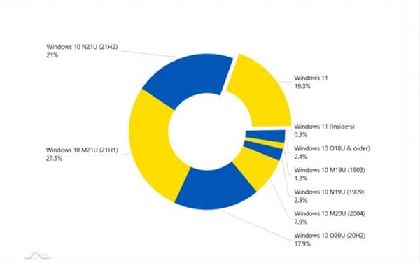 Win10M(fi)(j)Y(ji)Windows 11һ·j(j)