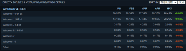 Steam 5Ӳ{(dio)tWin11~20%