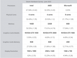 Steam 20236(bo)棺Win11~q35.75%(chung)¸