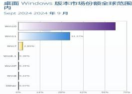 Win10tĺ9΢ܛWin11ϵy(tng)33.37%ռȄ(chung)¸